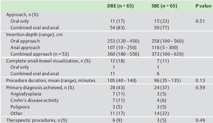 The procedural characteristics (mean insertion depth, diagnostic yields, adverse events) were comparable for DBE, SBE or SE.