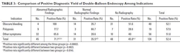 Best Pract Res Clin Gastroenterol 2012;26(3):303-13 Is Small-Bowel Radiography Necessary Before Double-Balloon Endoscopy?