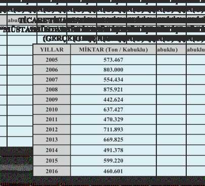 YILLAR İTİBARİYLE DÜNYANIN FINDIK ÜRETİM MİKTARI (Ton/Kabuklu) NOTLAR * 2001/3267 Sayılı BKK ile Bolu ili fındık yetiştirilmesine izin verilen yerlerden olmadığından dolayı Bolu ilinde tahmini