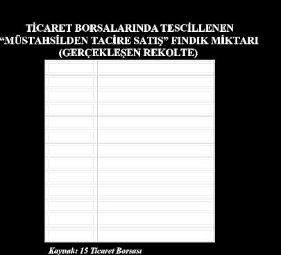 * 2001 mahsulü TÜİK tarafından 625 bin (Ton/Kabuklu) olarak revize * 2002 mahsulü TÜİK tarafından 600 bin (Ton/Kabuklu) olarak revize * 2003 mahsulü TÜİK tarafından 480 bin (Ton/Kabuklu) olarak