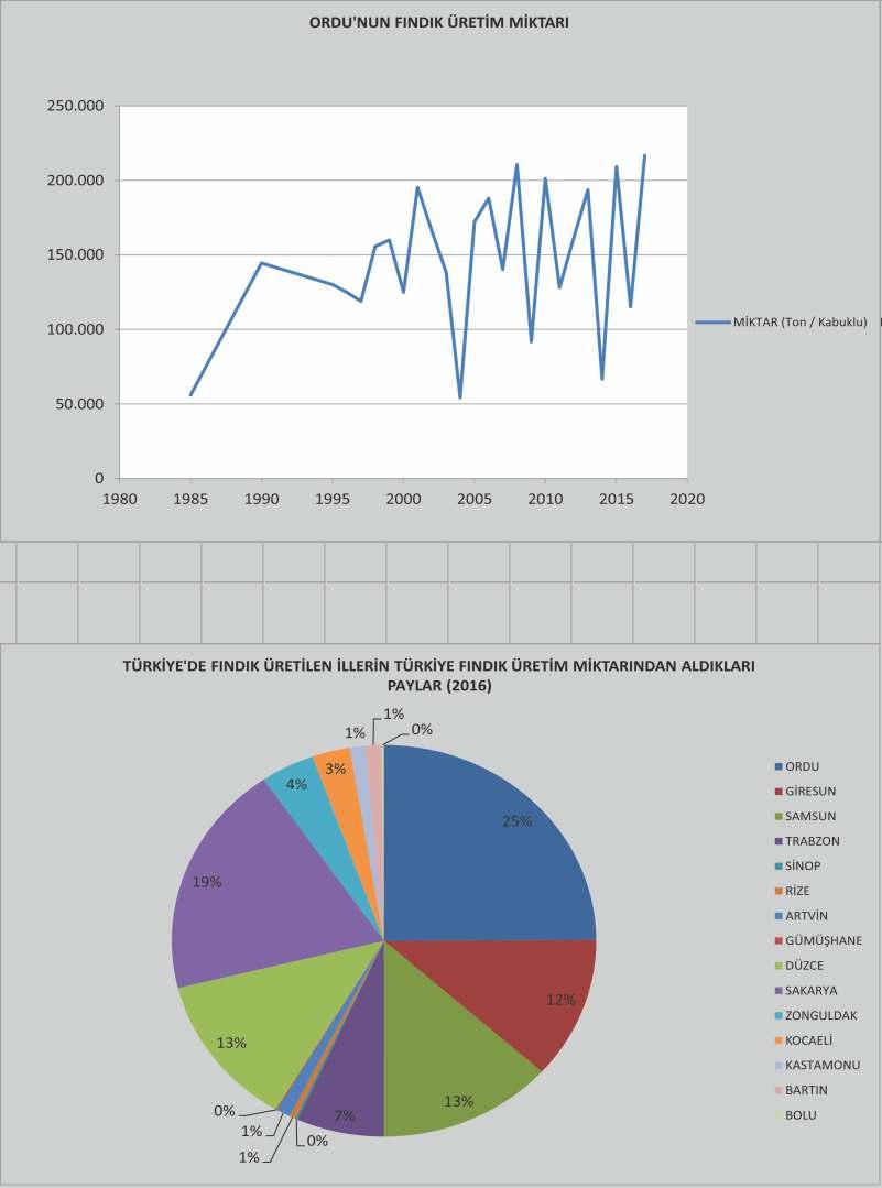 YILLAR İTİBARİYLE DÜNYANIN FINDIK ÜRETİM