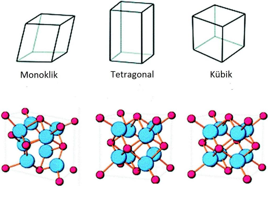 Zirkonya üç farklı kristal yapıda bulunabilir; A.