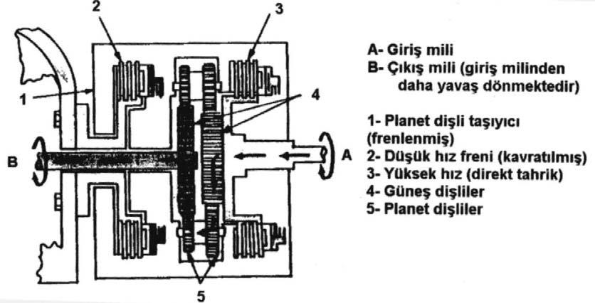 Şekil 1.9. Halka dişlisi iki hız kademeli planet dişli mekanizması (Keçecioğlu 2003)