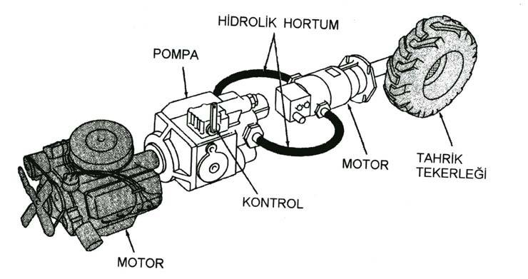 Pompa, motor tarafından tahrik edilmekte ve bastığı yağı hidrolik motora iletmektedir. Hidrolik motor ise hemen arkasında yer alan dişli mekanizmayı veya direkt aksı tahrik etmektedir.