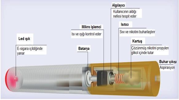 E-sigara kısımları Kimyasal içeriği Batarya Atomizer Kartuş PG ve/veya Gliserol