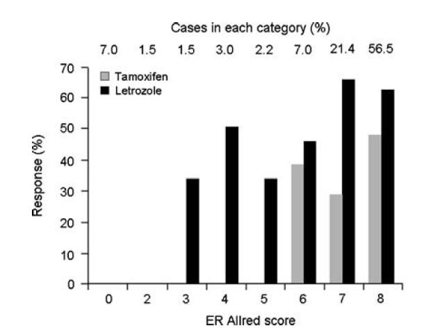 Letrozol vs tmx ORR %55 vs %36* BCS %45 vs %35*