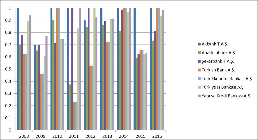 0,9 0,8 0,7 0,6 0,5 0,4 0,3 0,2 0, 0 2008 2009 200 20 202 203 204 205 206 Arap Türk Bankası Citibank A.Ş 