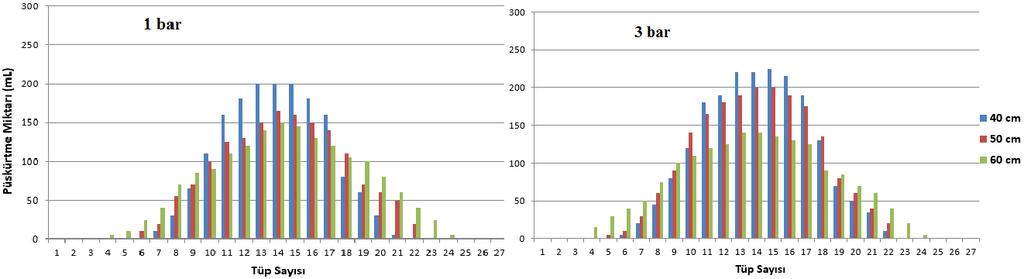 Paternatör ölçümlerinde farklı yüksekliklerde 3 bar uygulama basıncında oluşan püskürtme dağılımı ise yükseklik arttıkça birim alana düşen sıvı miktarı azalma göstermiştir.