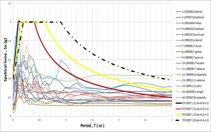 Şekil 4. Düşey bileşen için spektral ivme-periyot ilişkisi (Sönüm Oranı=0,05) Şekil 5. Median ile 2/3 değerinin karşılaştırılması Şekil 6.