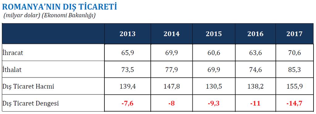 Otomotiv Endüstrisi Romanya da her 1000 kişiye düşen motorlu araç sayısı 2016 yılı itibariyle 299 dur. Ülkenin motorlu araçlar parkı 6 milyon adedin üzerindedir.