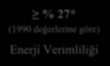 27 Yenilenebilir Enerji % 27* (1990 değerlerine göre) Enerji Verimliliği * 24 Ekim 2014 tarihli belgeye göre: 2020 yılında, % 30