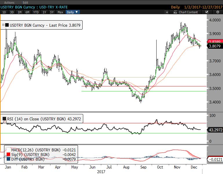 Günlük Destek Günlük Direnç Haftalık Bant USD/TRY 3.8066 3.8050 3.8095 3.8108 3.771 3.871 EUR/TRY 4.5155 4.5068 4.5296 4.5350 4.4504 4.6118 EUR/USD 1.1861 1.1848 1.1882 1.1890 1.175 1.196 GBP/USD 1.