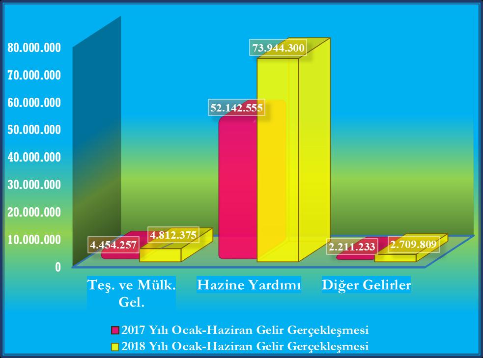 Grafik-6 : 217 Ocak-Haziran Bütçe Gelir Gerçekleşmesi ile 216 Yılı Aynı Dönemin Karşılaştırılması.