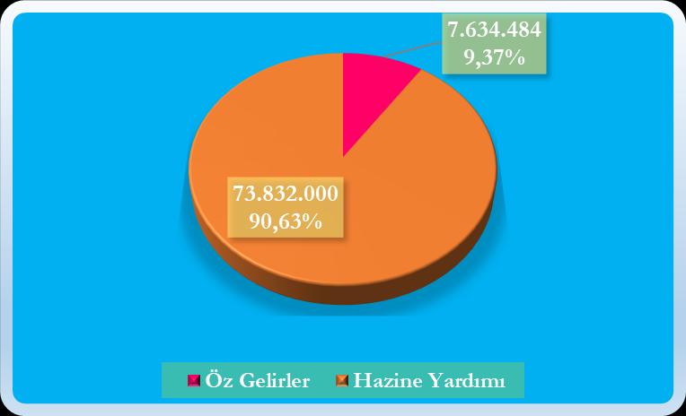 C. Finansman Üniversitemizin bütçe giderlerinin finansmanında kullanılan bütçe gelirleri 218 Yılı Ocak-Haziran döneminde toplam 81.466.483,61-TL olarak gerçekleşmiştir.