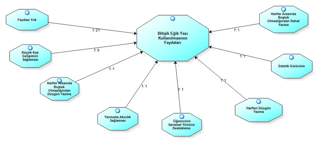 Dik Temel Yazı ve Bitişik Eğik Yazı Kullanımına Yönelik Sınıf Öğretmeni Adaylarının Görüşleri bitişik eğik yazıyı çok bastırarak ve zorlanarak yazdığını gözlemledim.