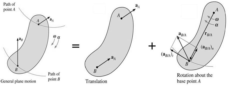 RÖLATİF HAREKET ANALİZİ: İVME (devam) Grafik olarak: a B = a A + (a B/A ) t +(a B/A ) n (a B/A ) t rölatif teğetsel ivme bileşeni ( r B/A ) ile hesaplanır r B/A ya diktir.