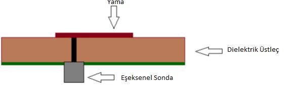 Geniş bir aralıkta kazanç ve ışıma alternatifleri sunmaları ( 2.