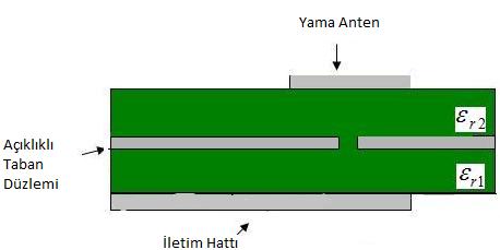 Şekil 3.3 te gösterilen gömme besleme yapısı kullanıldığında giriş empedans değeri şu şekilde hesaplanmaktadır: R Z R Z L 2 in( ) cos in(0) (3.