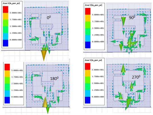 Şekil 6.7: f=7.0 GHz de farklı fazlarda(0, 90, 180, 270)yüzey akım dağılımları (Uygulama-1) Anten in empedans uyumluluğu ve dairesel polarizasyona uyumlu olduğu frekans bölgesi nde (4.73-8.