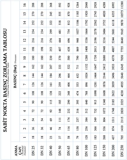 Sabit Nokta Basınç Zorlama Tablosu /