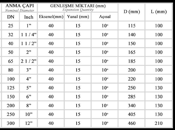 Birçok yağ ve grese karşı dayanıklıdır. -30ºC ile +105ºC arasında kullanılabilir. Neopren (CR): -45ºC ile +100ºC arasında kopma, yırtılma ve aşınmaya karşı dayanıklıdır. Aleve karşı dirençlidir.