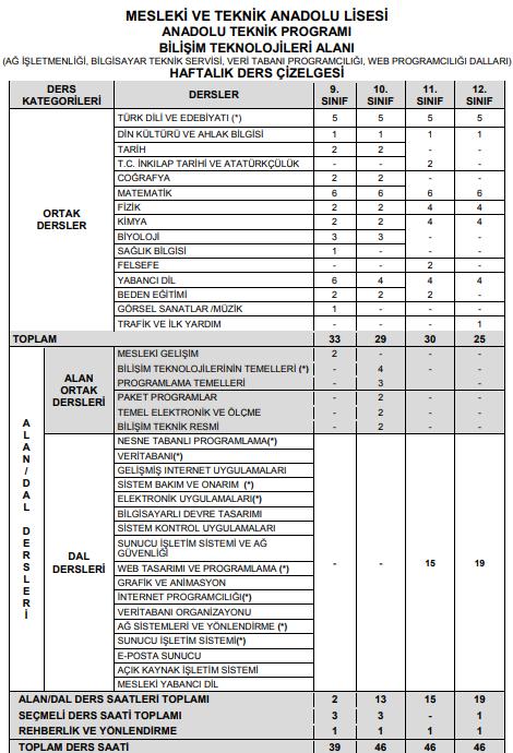 haftalık ders çizelgelerini görmek için http://megep.