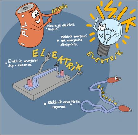 Anahtar, pil yatağı ve duy da elektrik devre elamanlarından diğerleridir. Fakat bir elektrik devresi kurmak için kablo, pil ve ampul olması yeterlidir.