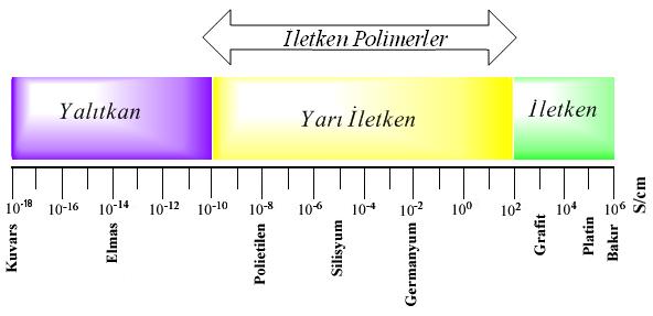 beraberinde olan polimerden ayrılması veya içine hem elektron hem de iyon katılmasını kapsar (Ding ve ark. 2001)