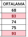 Ortalama değeri 75 ten büyük olanlar otomatik olarak kırmızı renk olduğu görülür.