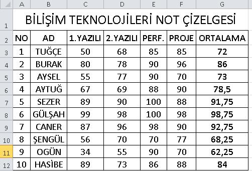 Bunun için öğrenci adlarının bulunduğu hücreleri ve ortalamaların bulunduğu hücreleri birlikte