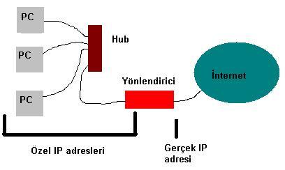 adresleri İnternet'in çok hızlı büyümesiyle, isteyen kurum ve kuruluşlara dağıtıldıkça bu gidişle dağıtılacak ip adresi kalmayacağı farkedilmiş.