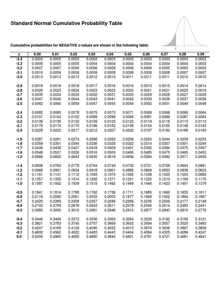 Kümülatif Standart Normal Dağılım Tablosu (for positive z-scores)