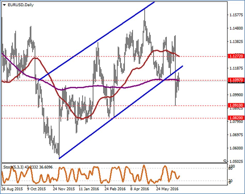 EUR / USD Teknik açıdan aşırı satımdan toparlanma sinyalleri veren EURUSD 200 günlük ortalaması olan 1.1097 seviyesine yakın seyrini sürdürüyor.