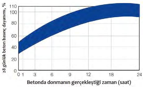 APPLICATIONS UYGULAMALAR Şekil 2: Betonun erken yaşta dona maruz kalması sonucu dayanım kaybı [4] Betonda donma olayı, taze betonun ve sertleşmiş betonun donması olarak iki aşamada