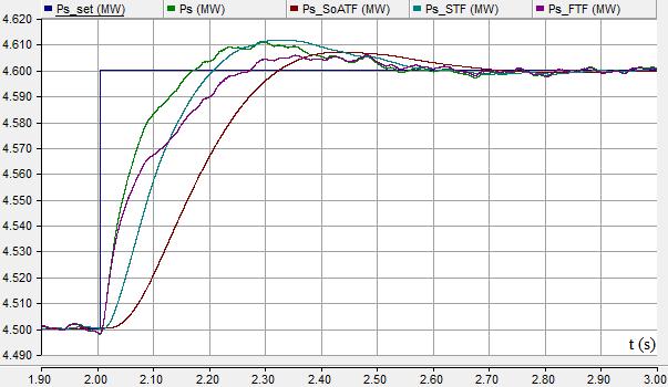 1MW küçük adım değişimi uygulanarak Tablo 4 te verilen muhtemel en iyi çalışma noktaları için TF, STF ve SoATF durumlarında stator aktif güç eğrileri çıkartılmıştır.
