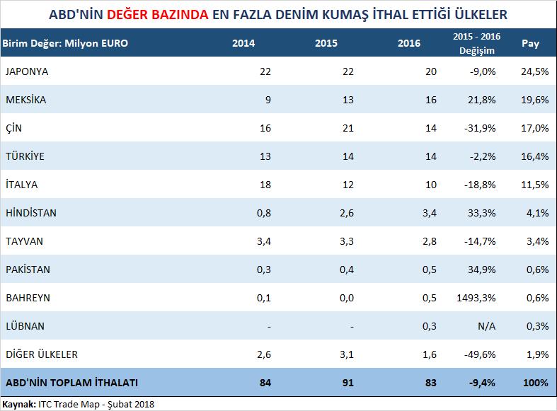 ABD NİN YILLAR