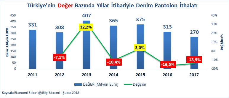 DEĞER BAZINDA TÜRKİYE NİN YILLAR