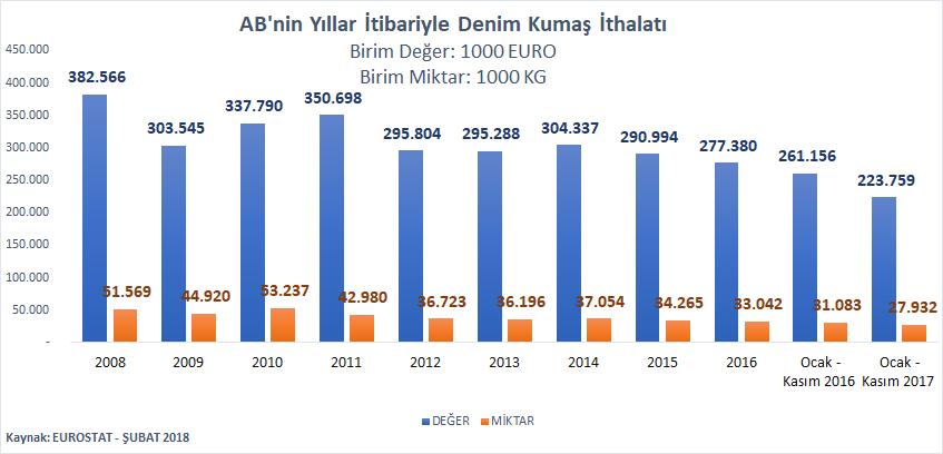 AB NİN YILLAR İÇERİSİNDE DENİM KUMAŞ İTHALATI AB nin yıllar içerisinde denim kumaş ithalatının azaldığı gözlemlenmektedir.