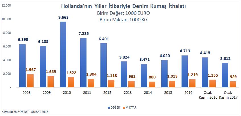 HOLLANDA NIN YILLAR İÇERİSİNDE DENİM KUMAŞ İTHALATI Hollanda nın denim kumaş ithalatının yıllar içerisinde dalgalı bir seyir izlediği, 2010 yılında 9,6 milyon Euro ya kadar çıktığı; 2013 yılına kadar
