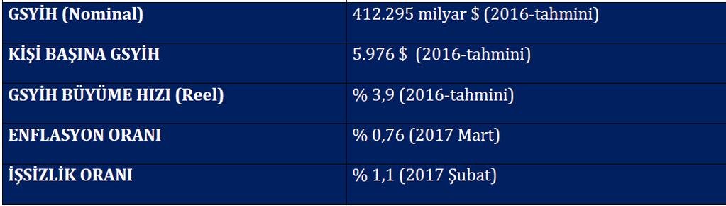 TAYLAND Genel Ekonomik Görünüm Sanayi sektörü Tayland ın ekonomik çıktısının yaklaşık olarak yarısını oluşturmaktadır.