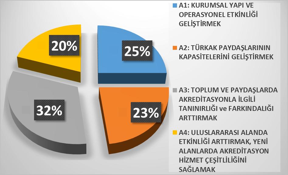 GRAFİK 4 Stratejik Amaçların 2018 Yılı Bütçesinden