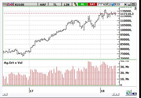 MACD CCI RSI AL NÖTR SAT BIST-100 endeksinin güne satıcılı başlamasını bekliyoruz. 115.