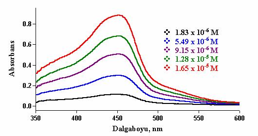 49 4.1.2. İzokuersitrin Tablo 4.2: İzokuersitrin için CUPRAC yöntemi ile belirlenen kalibrasyon değerleri DERİŞİM (mol L 1 ) CUPRAC N ABSORBANSI CUPRAC İ ABSORBANSI 1.83 x 10 6 0.1148 0.1542 5.