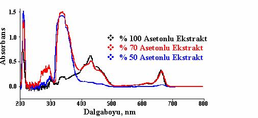 60 Şekil 4.17: Metanolün farklı oranları ve sadece bidistile su ile ekstrakte edilmiş maydanoz örneklerinin spektrumu Şekil 4.