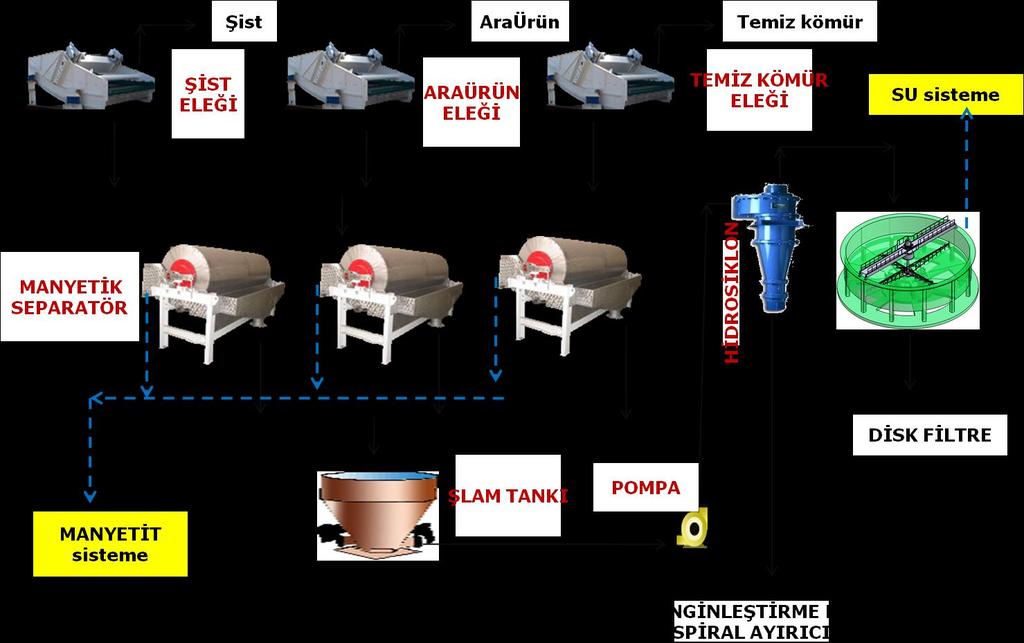 ġekil 4. Lavvarda ağır ortam malzemesi manyetit ve suyun geri kazanılması iģlemi.