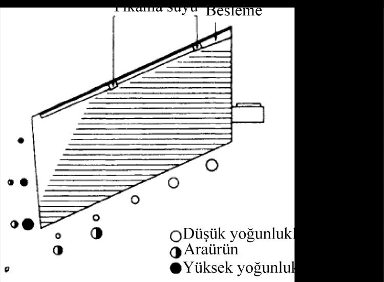İnönü Üniversitesi Maden Mühendisliği Bölümü Şekil 2. Farklı yoğunluk ve boydaki tanelerin masa hareketi doğrultusundaki dizilimi. Şekil 3.