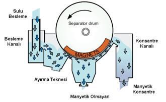 Genel olarak tek veya çift tamburlu, hareketsiz veya döner