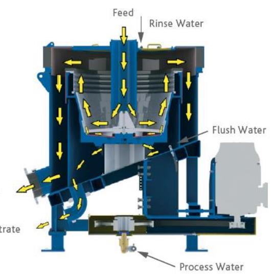 3 Besleme Durulama Suyu Hafif Ürün Ağır Ürün Proses Suyu Şekli Teknik Resmi Şekil 2. Tesis ölçekte Humphrey spiralinin görünümü. 2.1.
