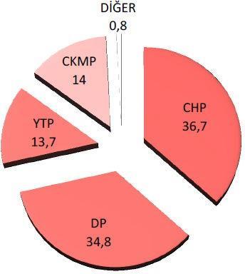 Seçim Sonuçları: Seçimler sonucunda hiçbir parti hükümeti tek başına oluşturabilecek kadar oy alamayınca CHP -AP koalisyon hükümeti kurulmuştur.