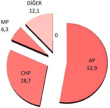 Seçimler sonucunda AP 240, CHP 134, CKMP 11, MP 31, TİP 14, YTP 19 ve bağımsızlar 1 milletvekili kazandı.